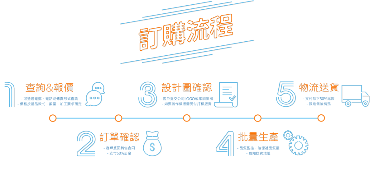 I Gift More禮品訂製流程