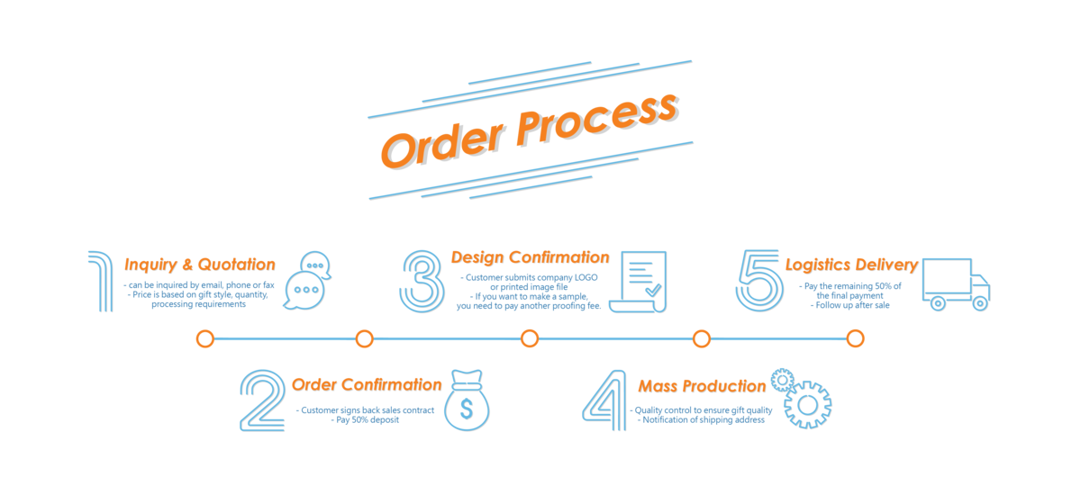 I Gift More Gift Order Process